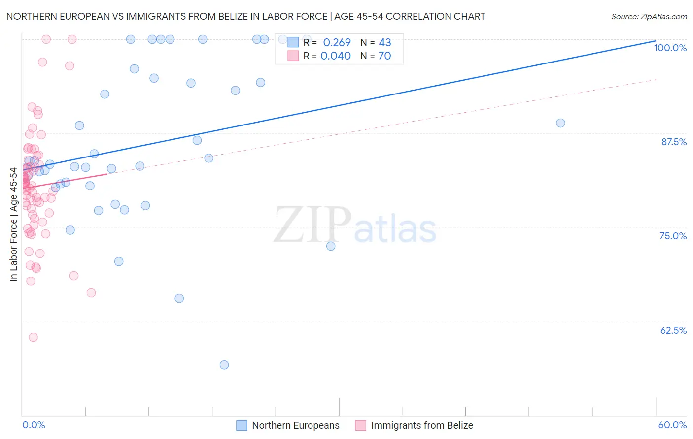 Northern European vs Immigrants from Belize In Labor Force | Age 45-54