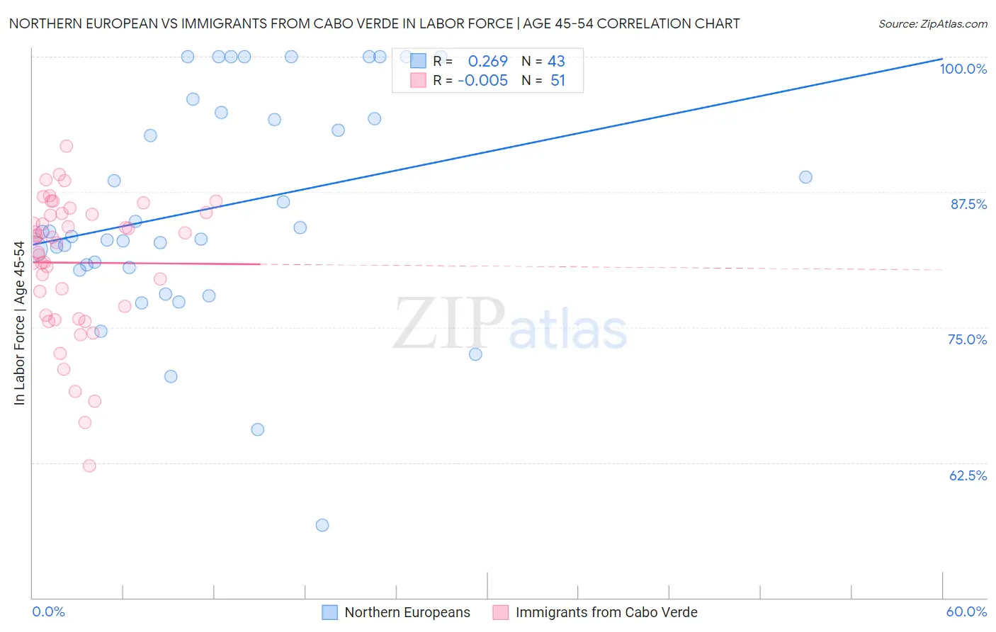 Northern European vs Immigrants from Cabo Verde In Labor Force | Age 45-54