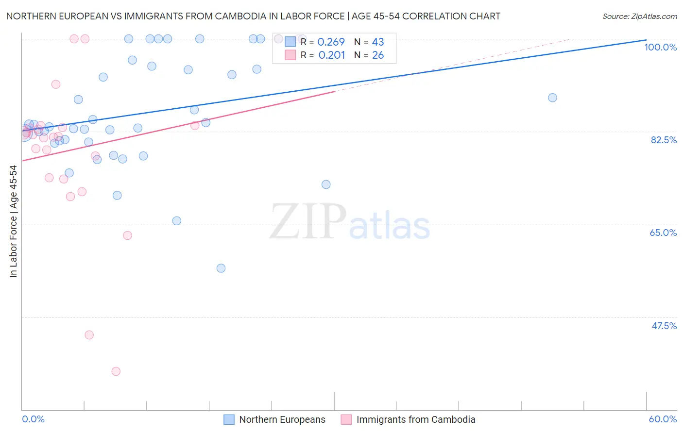 Northern European vs Immigrants from Cambodia In Labor Force | Age 45-54