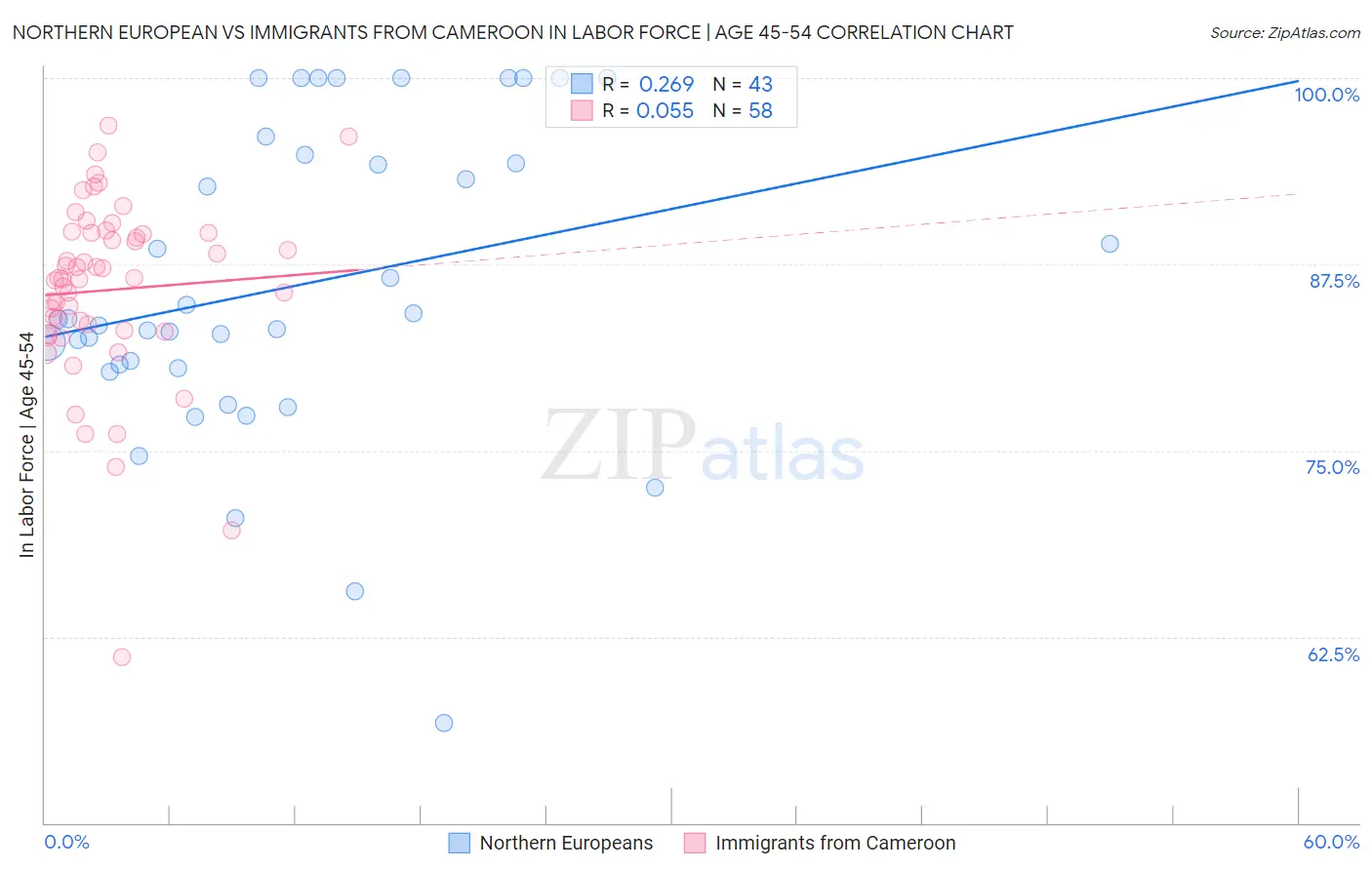 Northern European vs Immigrants from Cameroon In Labor Force | Age 45-54