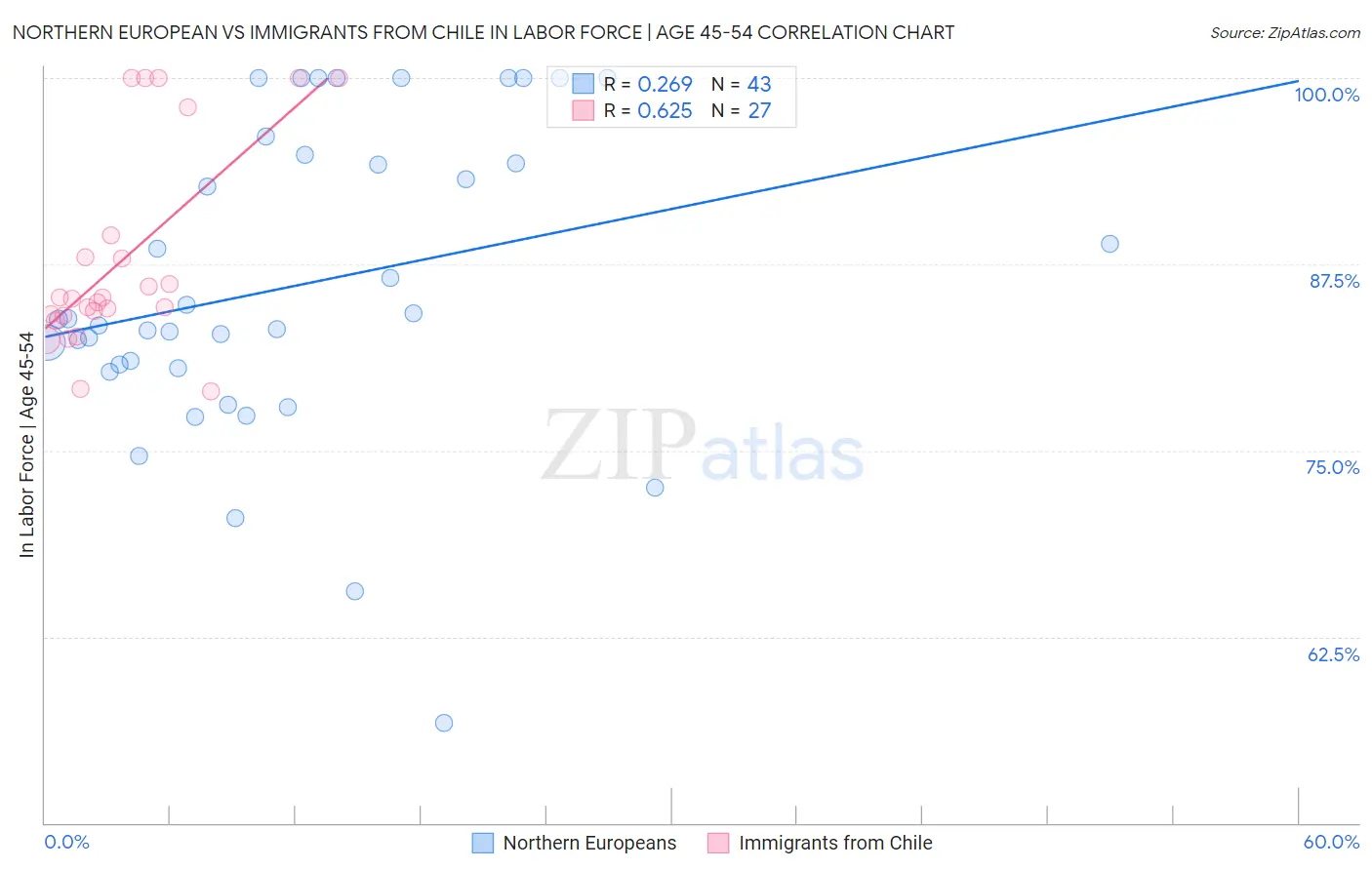 Northern European vs Immigrants from Chile In Labor Force | Age 45-54