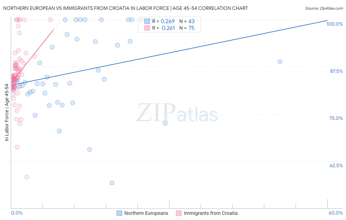 Northern European vs Immigrants from Croatia In Labor Force | Age 45-54