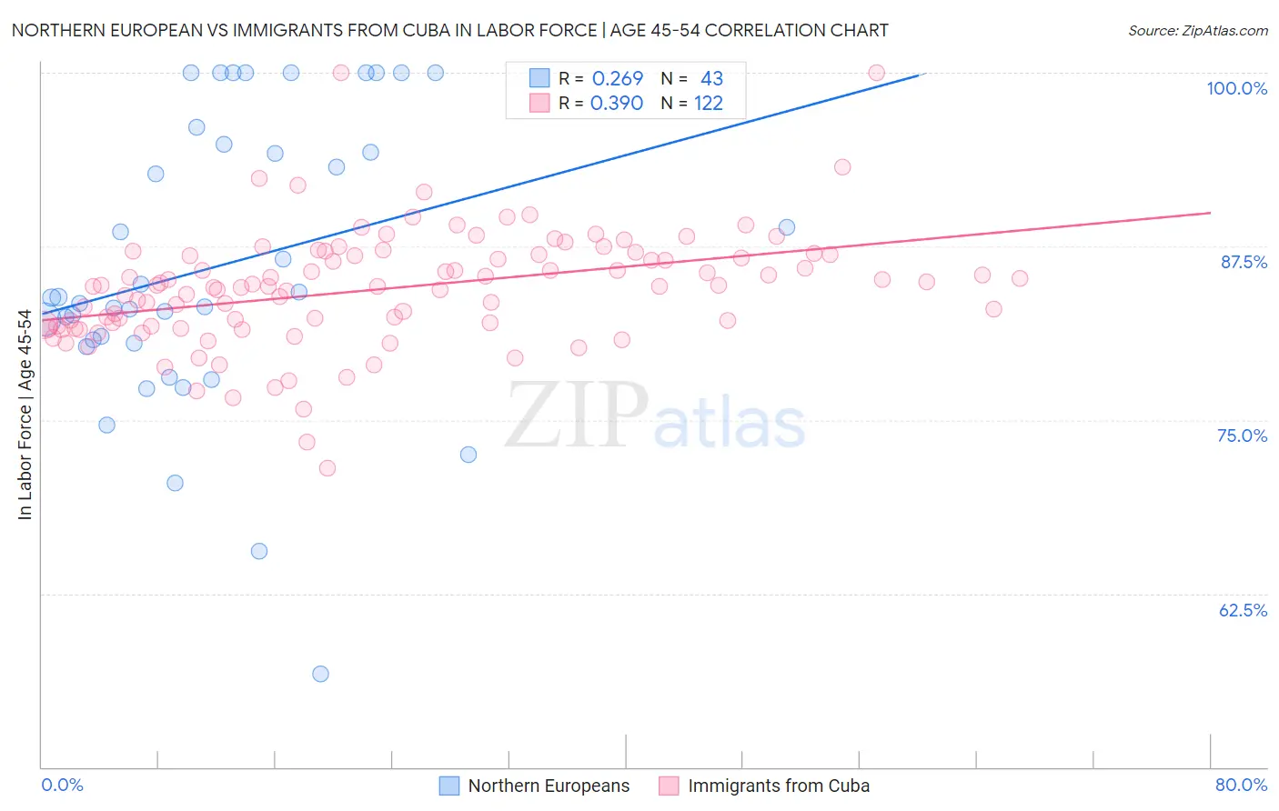 Northern European vs Immigrants from Cuba In Labor Force | Age 45-54