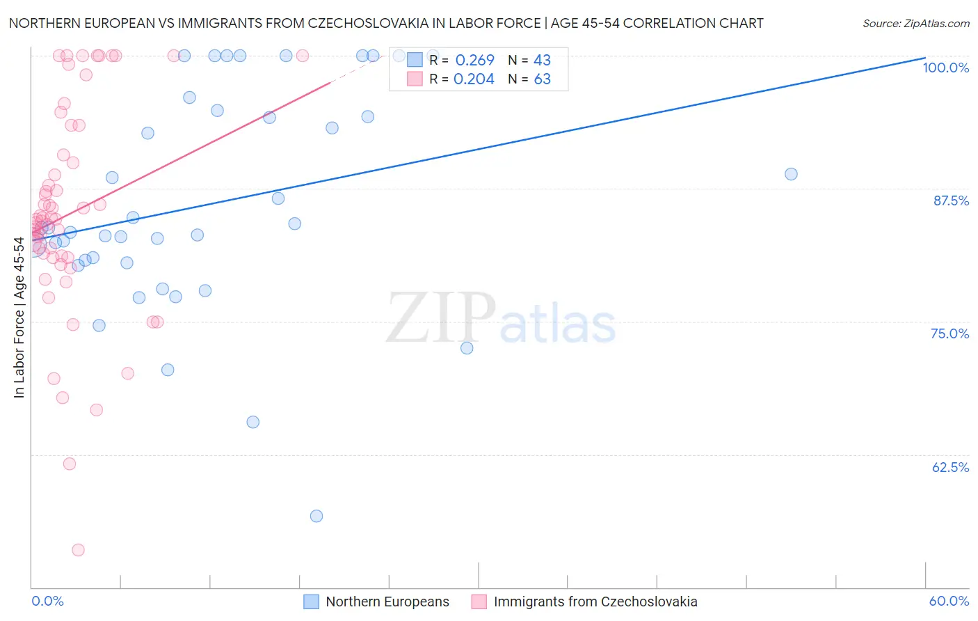 Northern European vs Immigrants from Czechoslovakia In Labor Force | Age 45-54