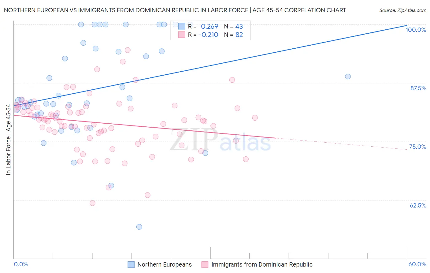 Northern European vs Immigrants from Dominican Republic In Labor Force | Age 45-54