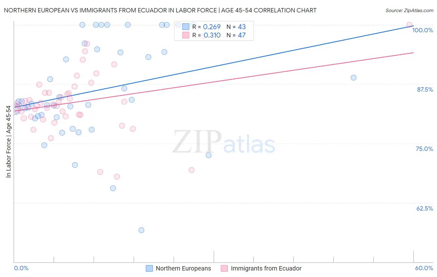 Northern European vs Immigrants from Ecuador In Labor Force | Age 45-54