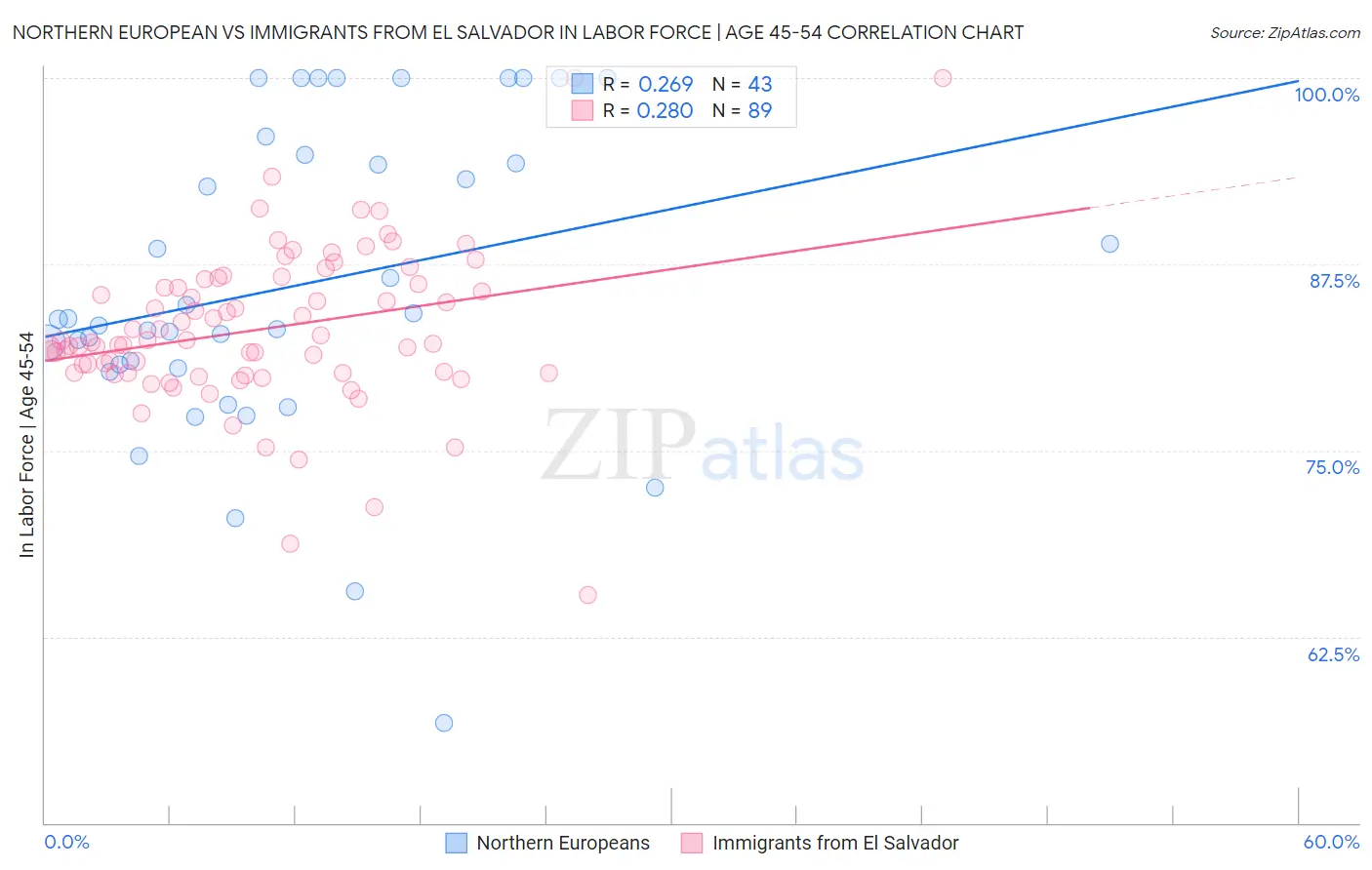 Northern European vs Immigrants from El Salvador In Labor Force | Age 45-54