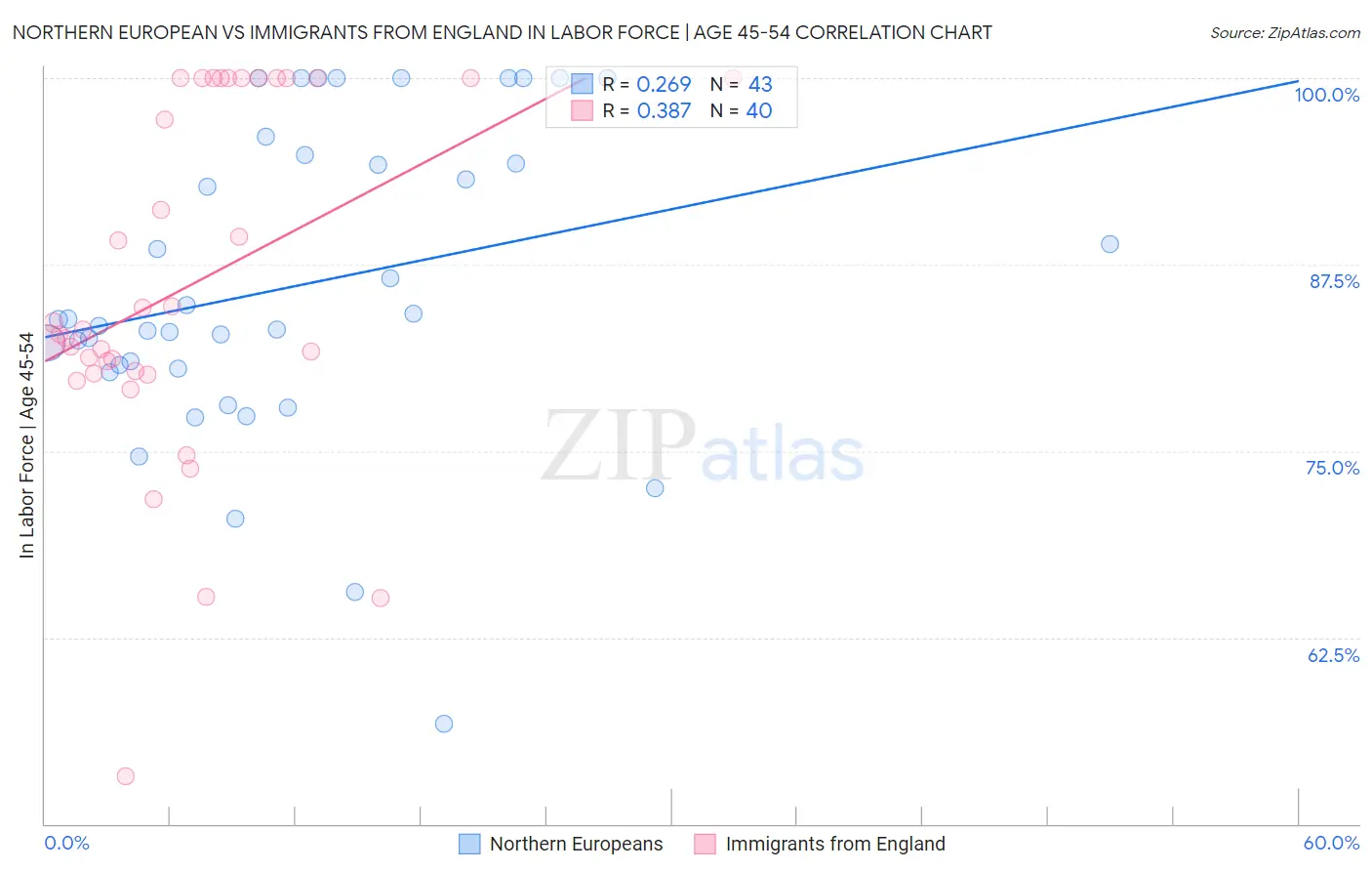 Northern European vs Immigrants from England In Labor Force | Age 45-54