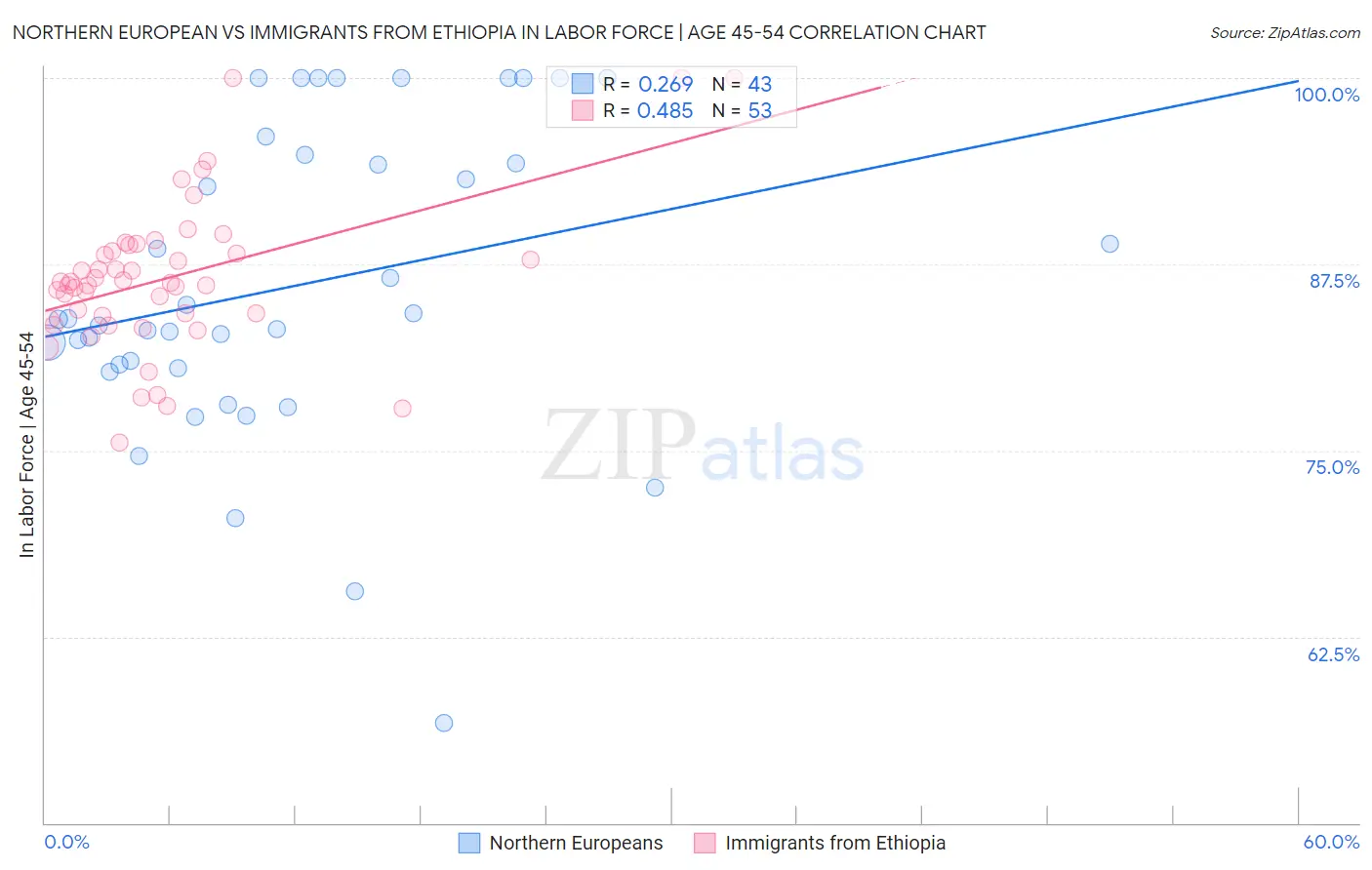 Northern European vs Immigrants from Ethiopia In Labor Force | Age 45-54