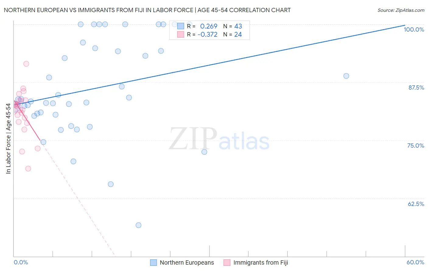 Northern European vs Immigrants from Fiji In Labor Force | Age 45-54