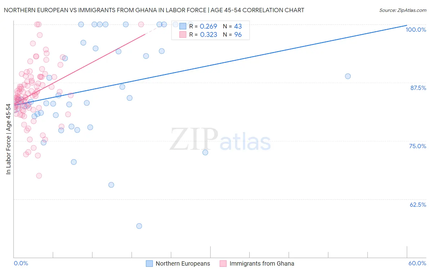 Northern European vs Immigrants from Ghana In Labor Force | Age 45-54