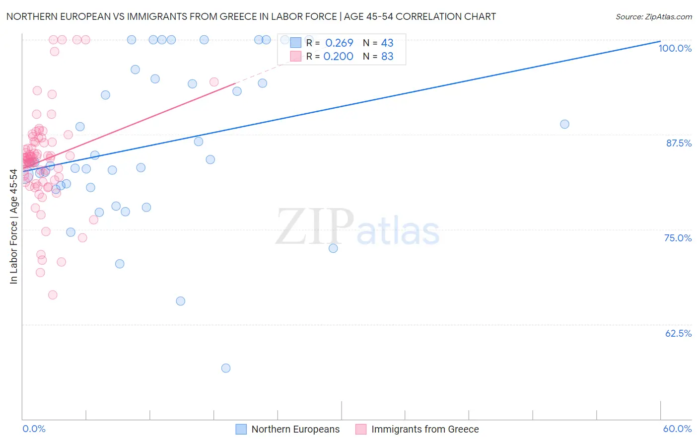 Northern European vs Immigrants from Greece In Labor Force | Age 45-54