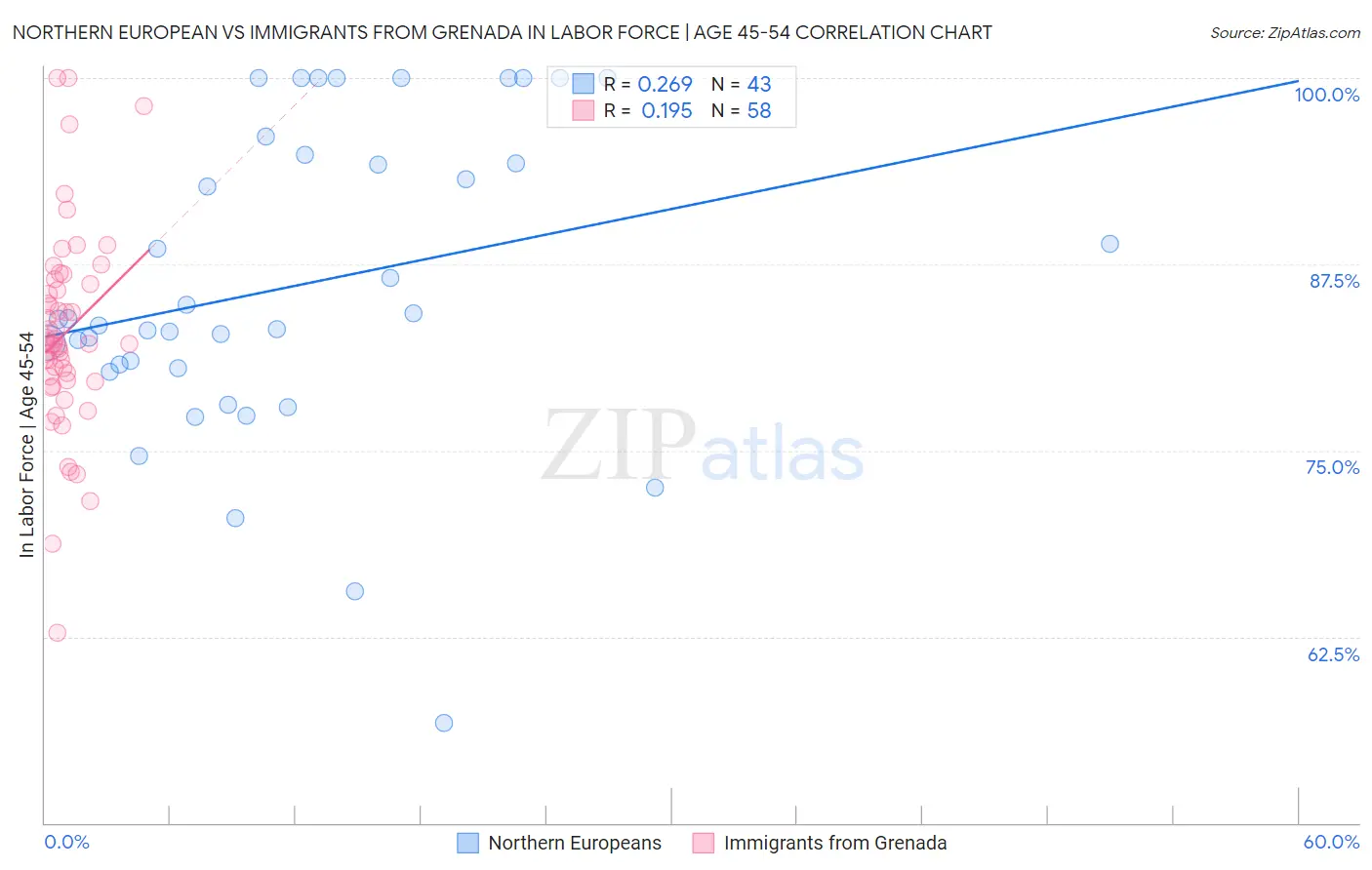 Northern European vs Immigrants from Grenada In Labor Force | Age 45-54