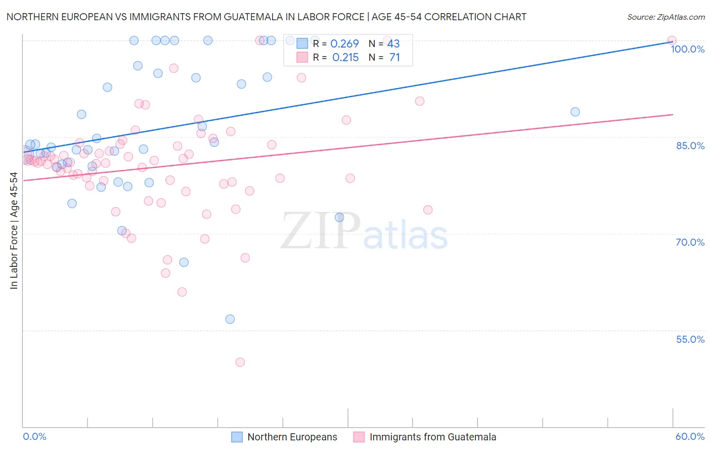 Northern European vs Immigrants from Guatemala In Labor Force | Age 45-54