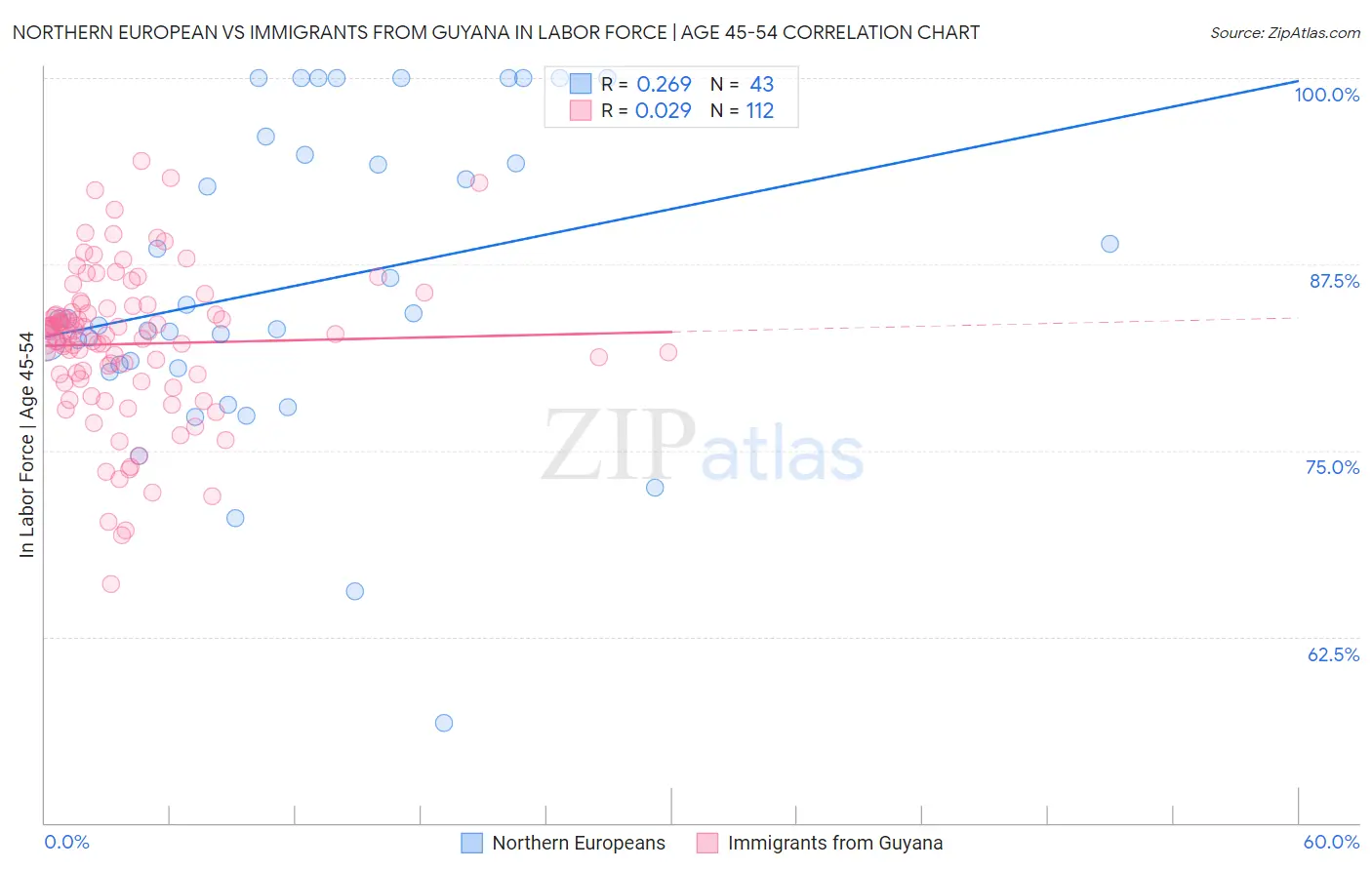 Northern European vs Immigrants from Guyana In Labor Force | Age 45-54