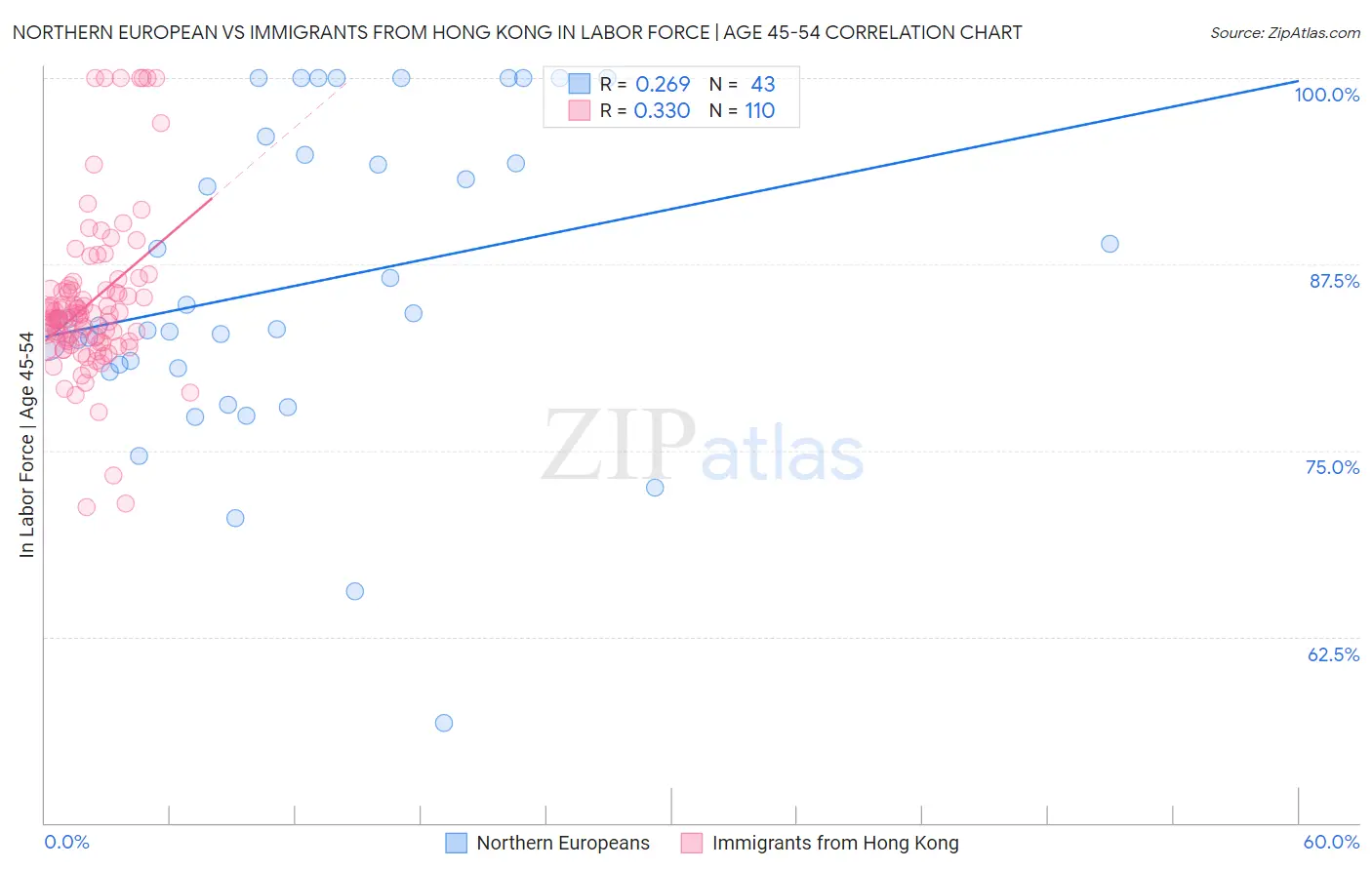 Northern European vs Immigrants from Hong Kong In Labor Force | Age 45-54