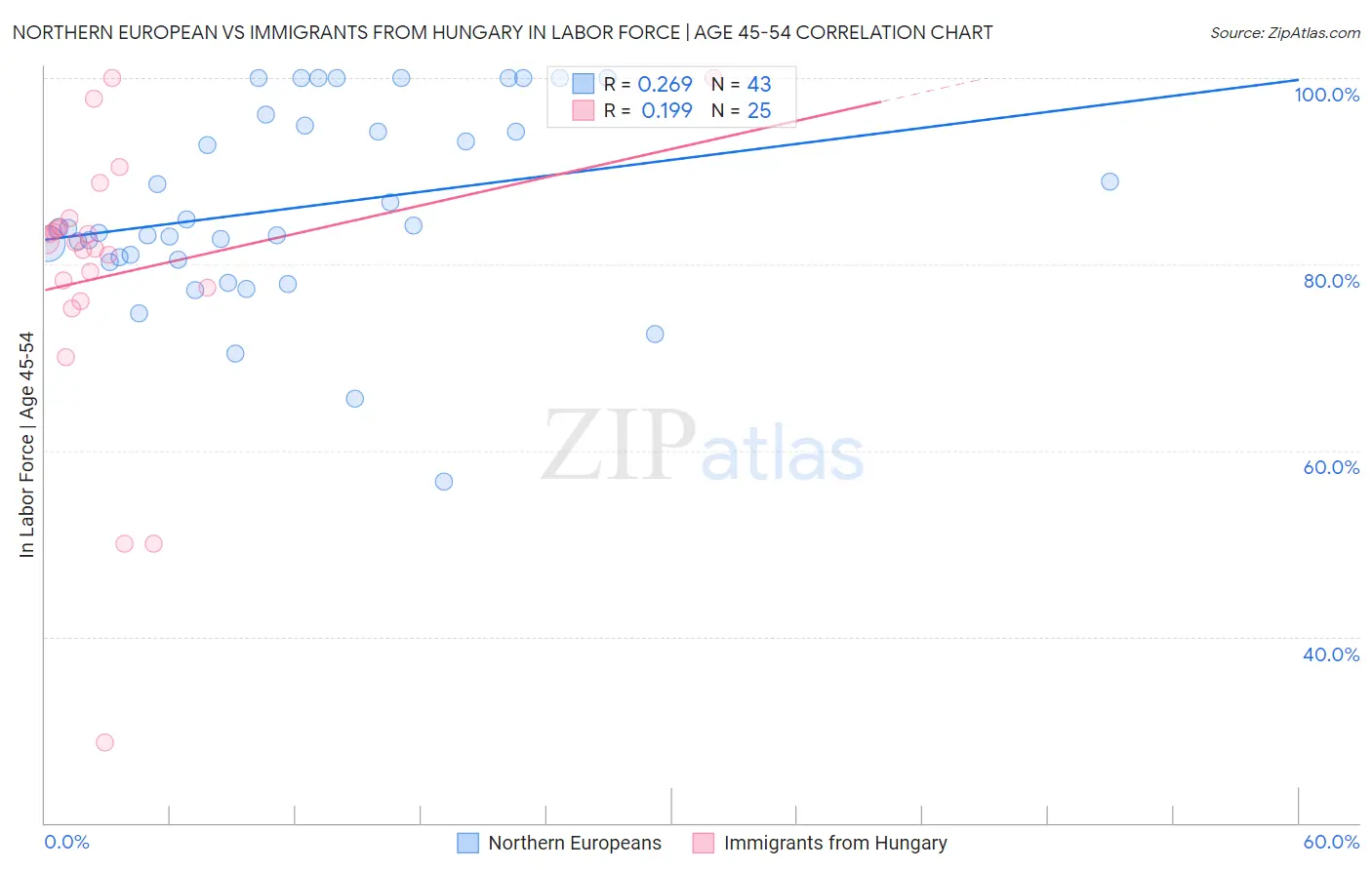 Northern European vs Immigrants from Hungary In Labor Force | Age 45-54