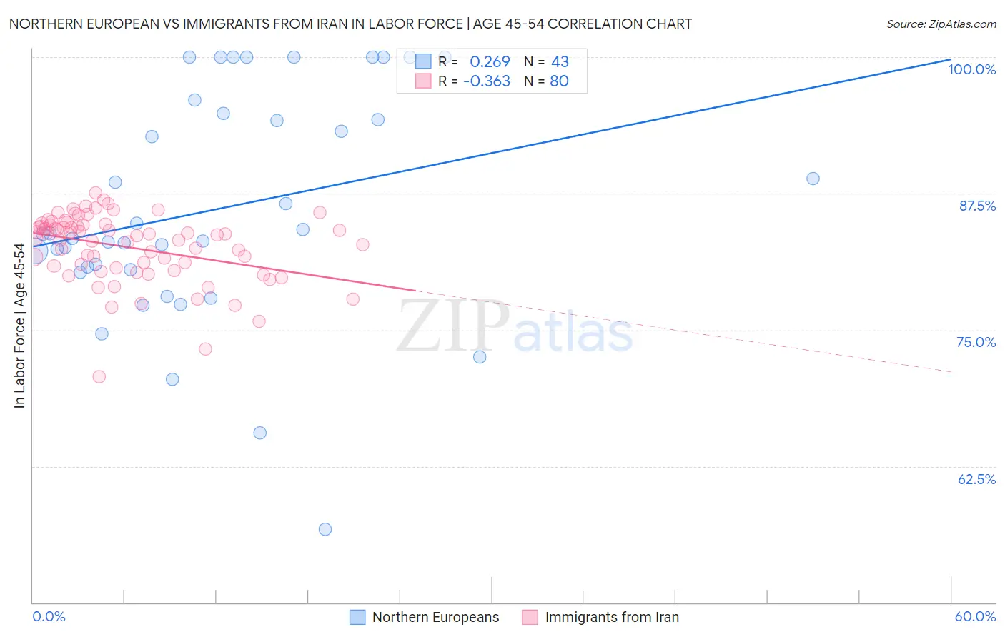 Northern European vs Immigrants from Iran In Labor Force | Age 45-54