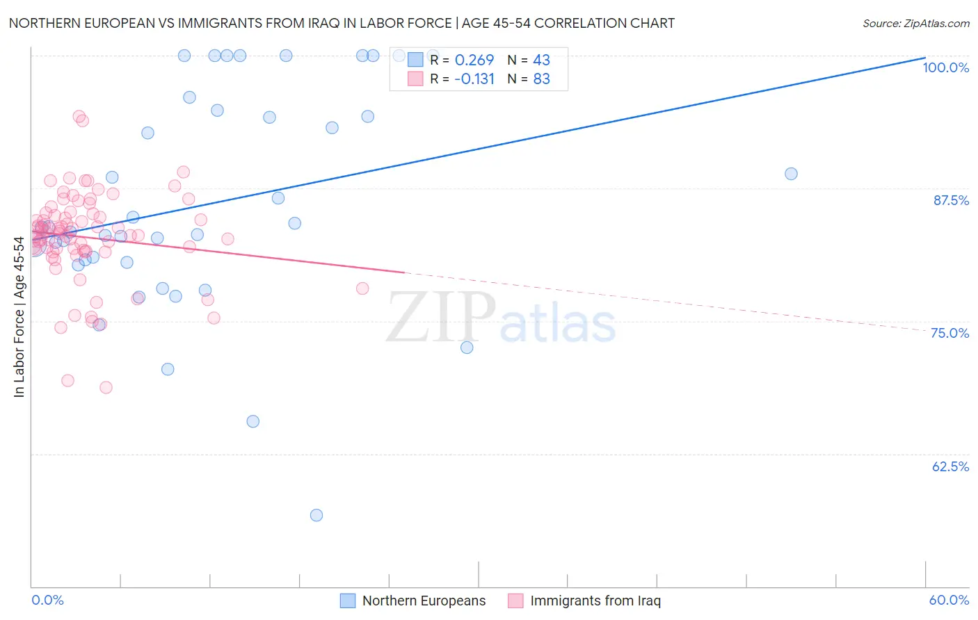 Northern European vs Immigrants from Iraq In Labor Force | Age 45-54