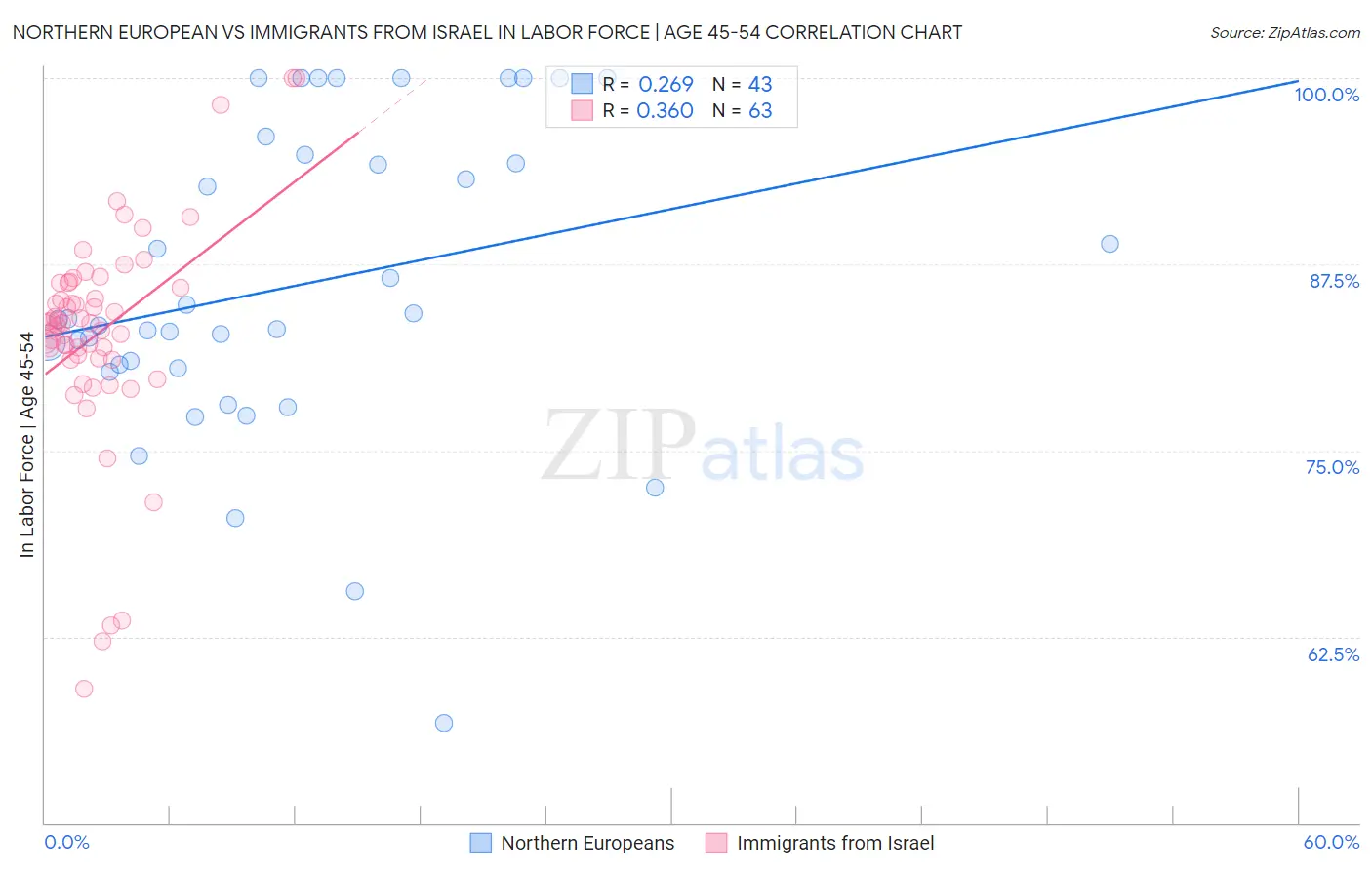 Northern European vs Immigrants from Israel In Labor Force | Age 45-54