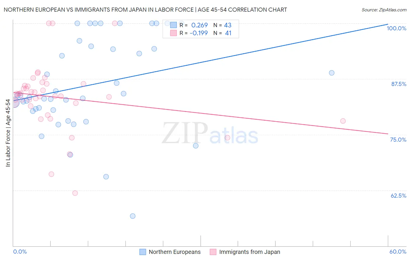 Northern European vs Immigrants from Japan In Labor Force | Age 45-54
