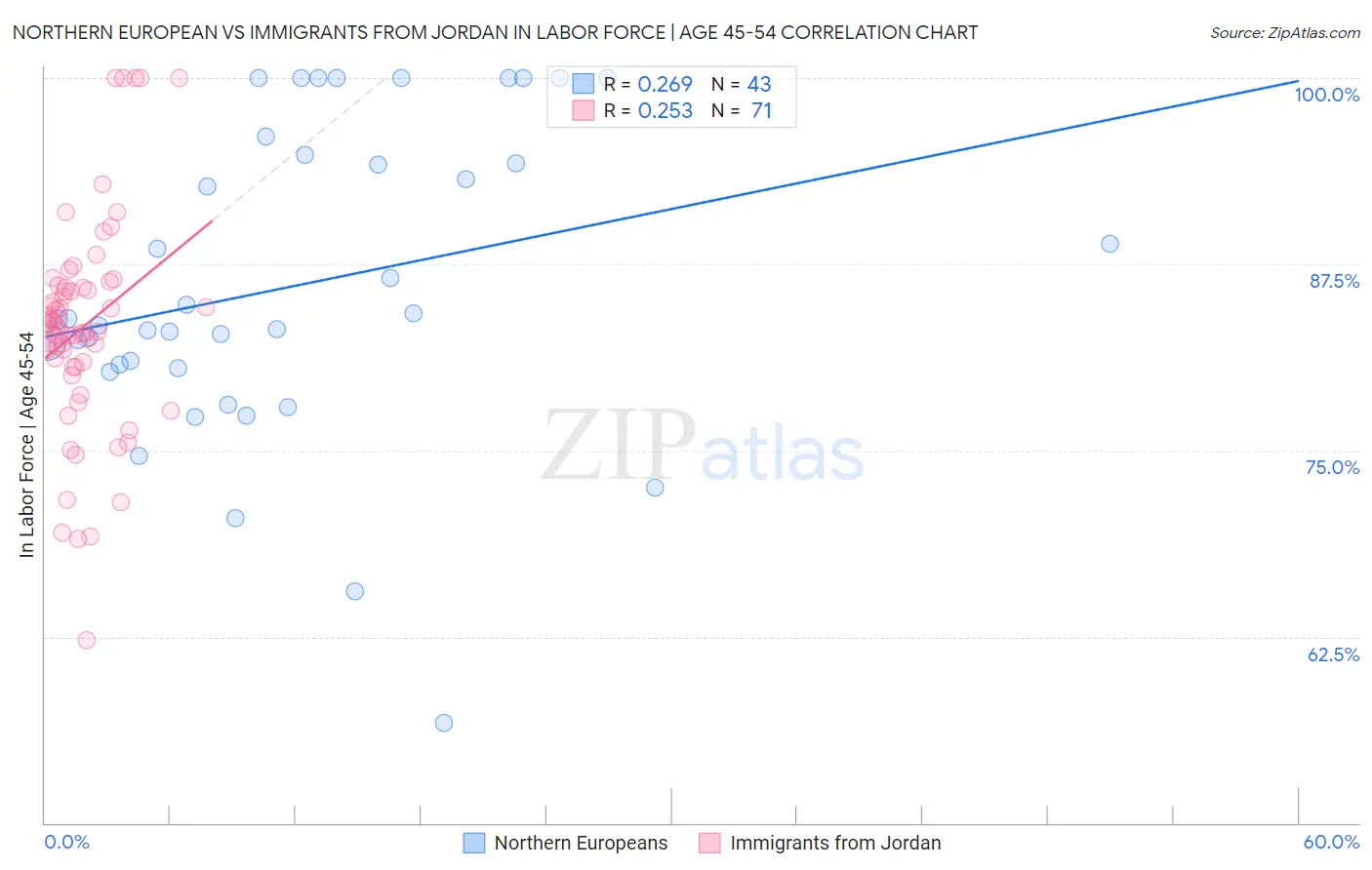 Northern European vs Immigrants from Jordan In Labor Force | Age 45-54