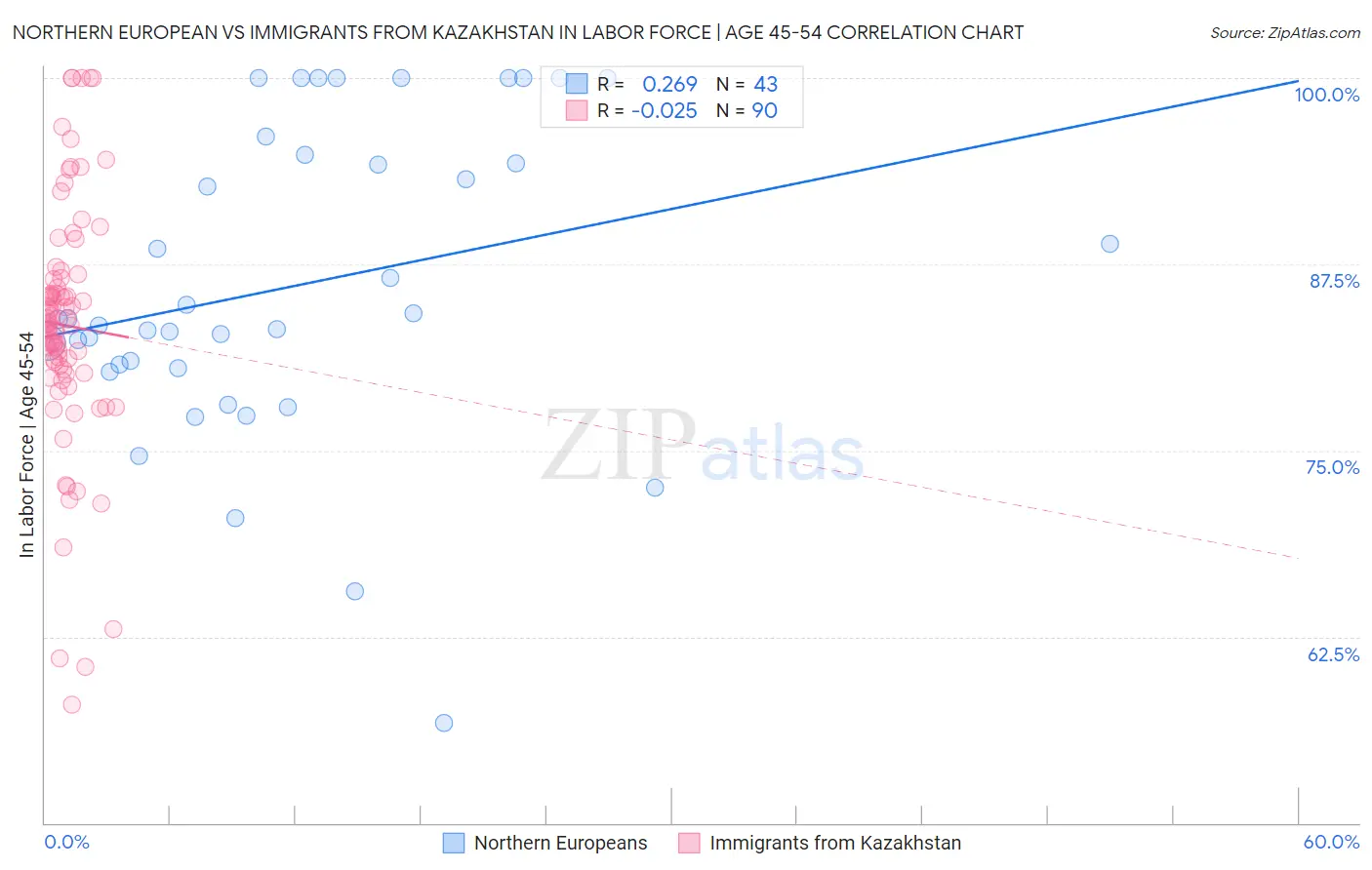 Northern European vs Immigrants from Kazakhstan In Labor Force | Age 45-54