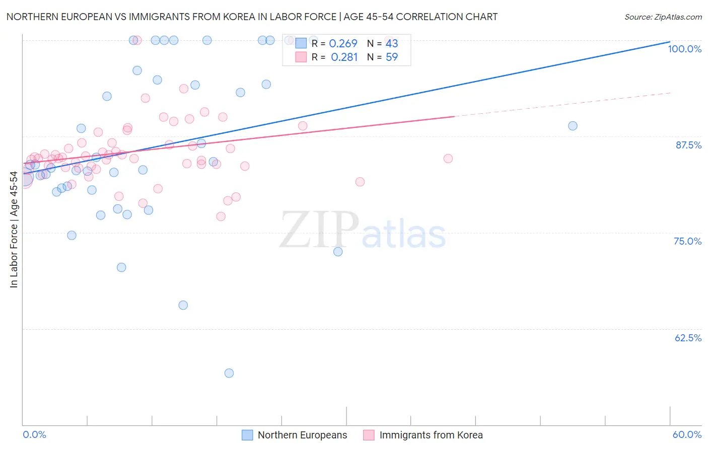 Northern European vs Immigrants from Korea In Labor Force | Age 45-54