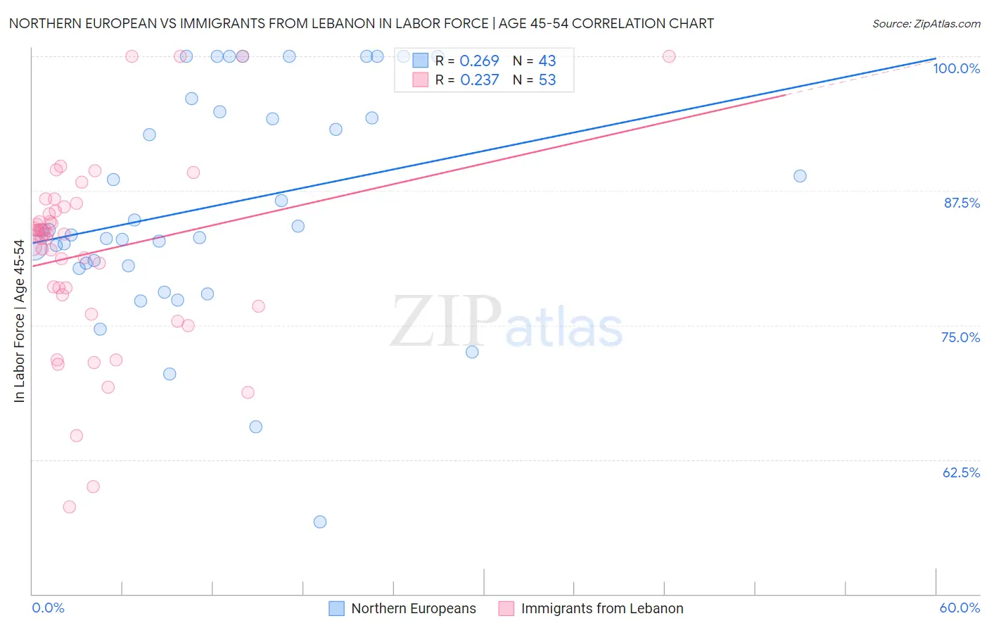 Northern European vs Immigrants from Lebanon In Labor Force | Age 45-54