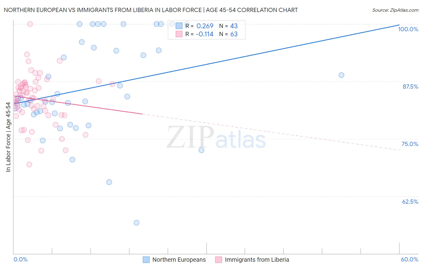 Northern European vs Immigrants from Liberia In Labor Force | Age 45-54