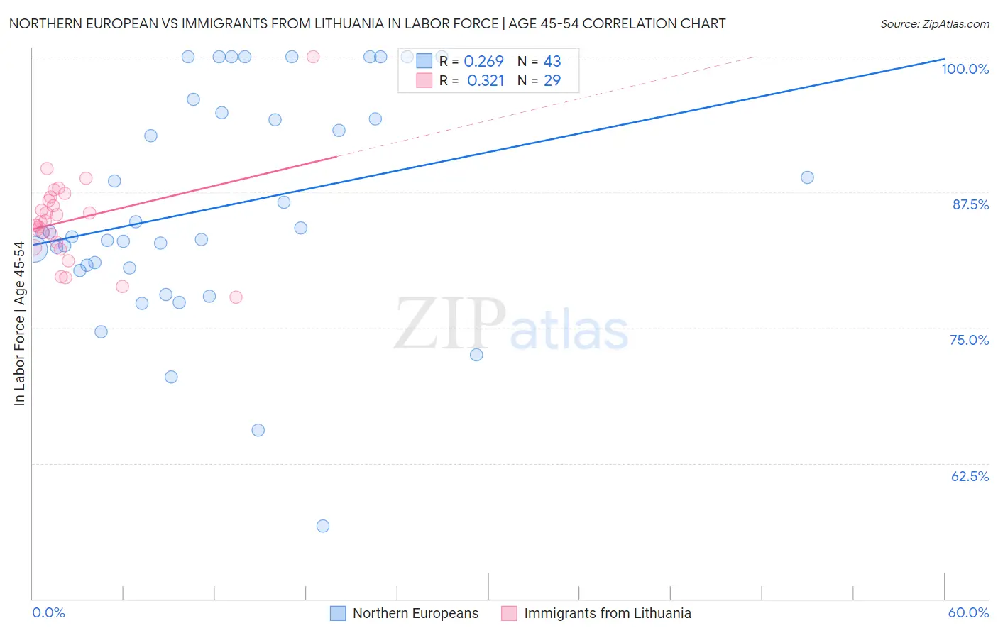 Northern European vs Immigrants from Lithuania In Labor Force | Age 45-54