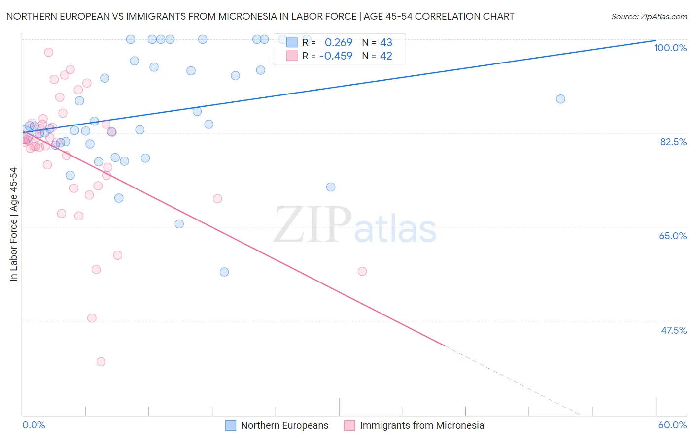 Northern European vs Immigrants from Micronesia In Labor Force | Age 45-54