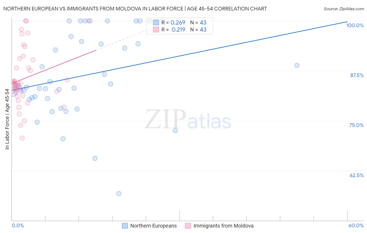 Northern European vs Immigrants from Moldova In Labor Force | Age 45-54