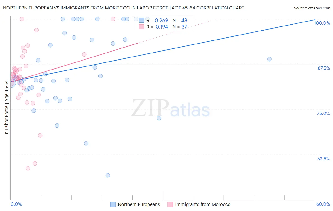 Northern European vs Immigrants from Morocco In Labor Force | Age 45-54