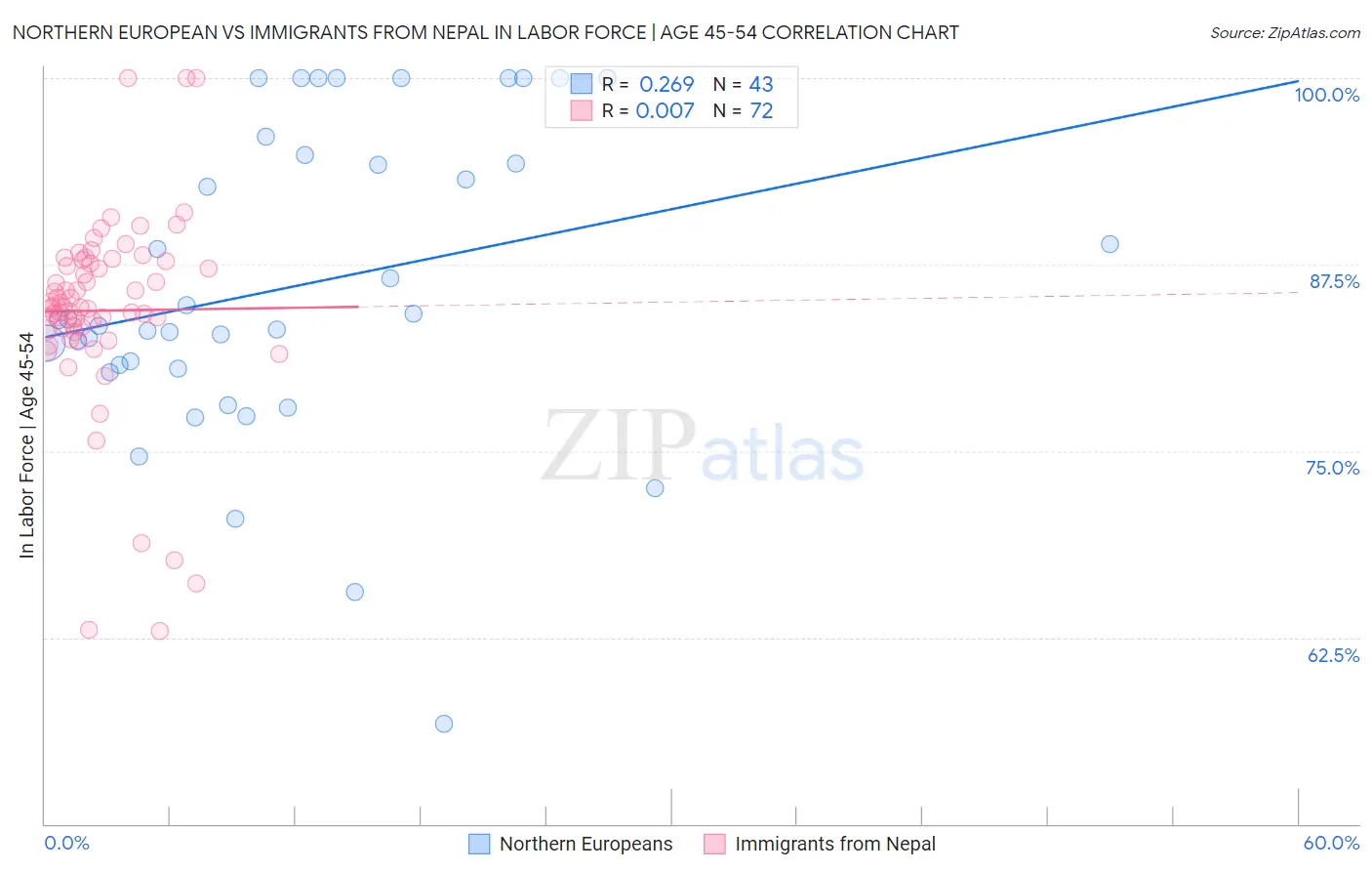 Northern European vs Immigrants from Nepal In Labor Force | Age 45-54