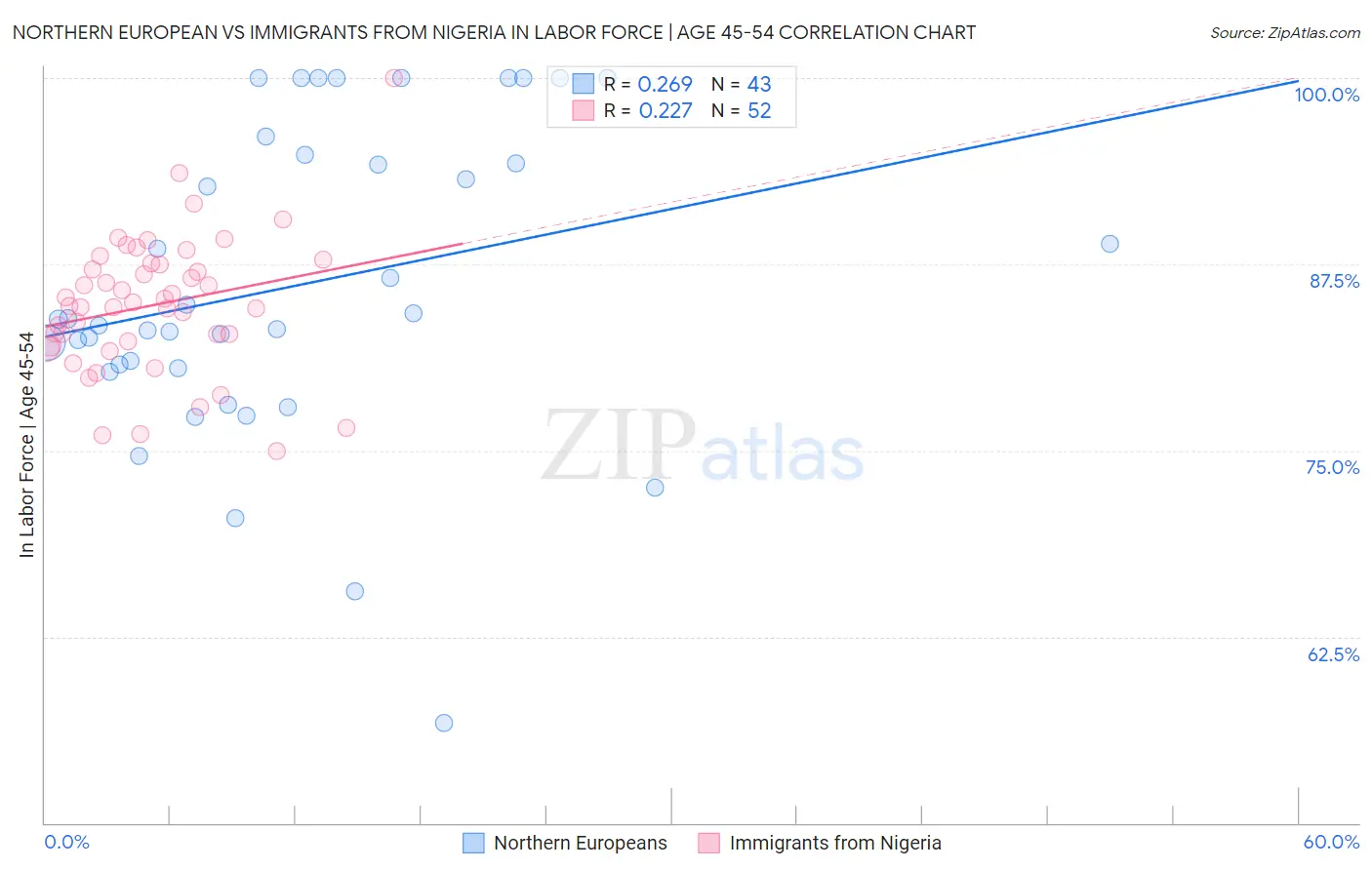 Northern European vs Immigrants from Nigeria In Labor Force | Age 45-54