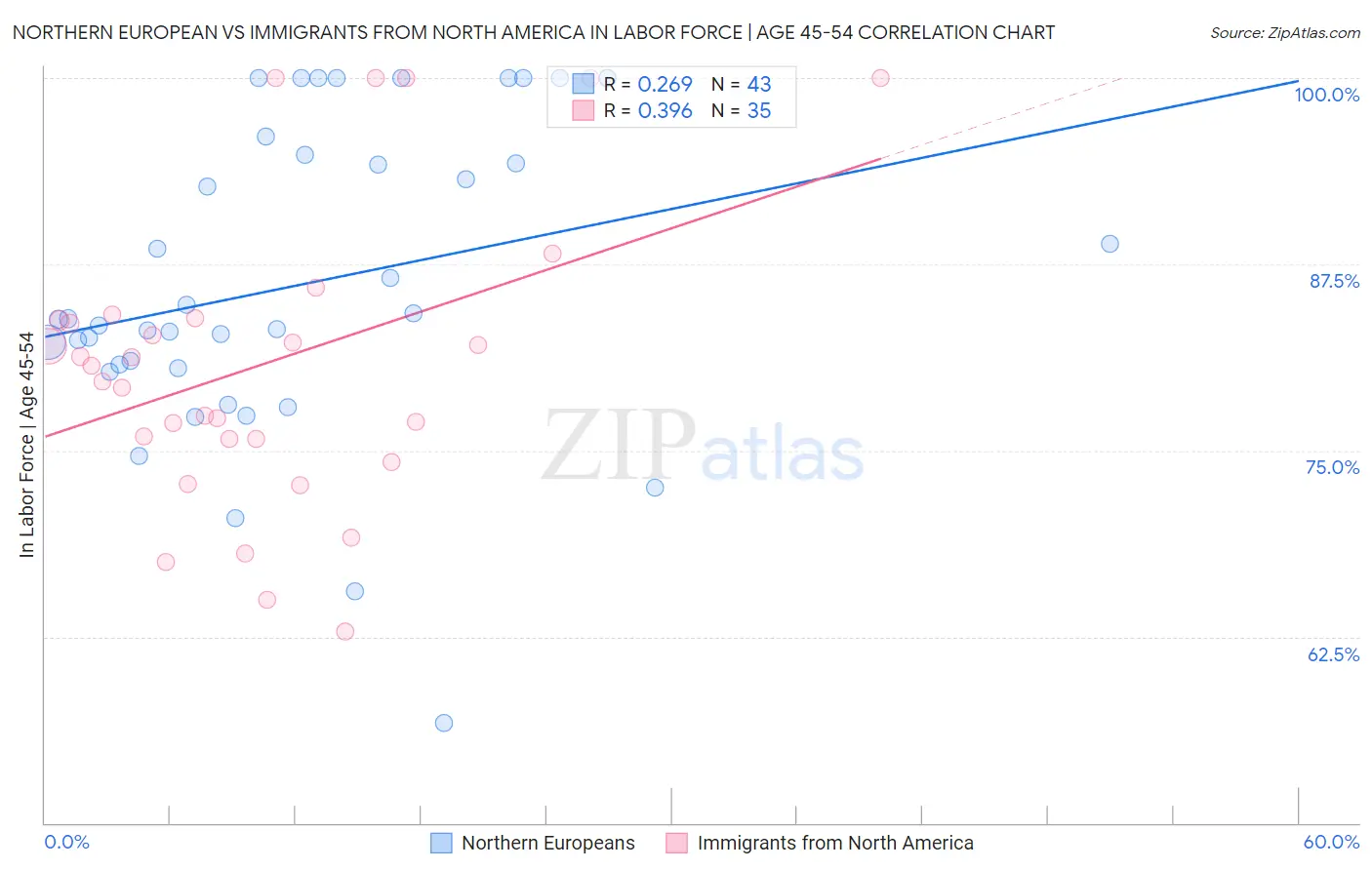 Northern European vs Immigrants from North America In Labor Force | Age 45-54