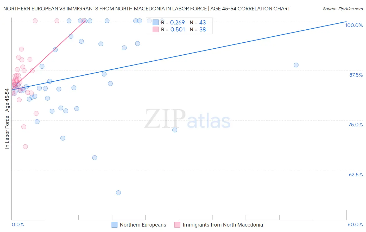 Northern European vs Immigrants from North Macedonia In Labor Force | Age 45-54