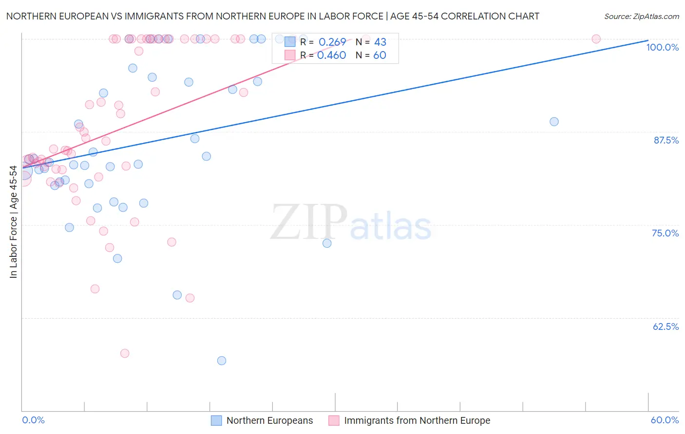 Northern European vs Immigrants from Northern Europe In Labor Force | Age 45-54