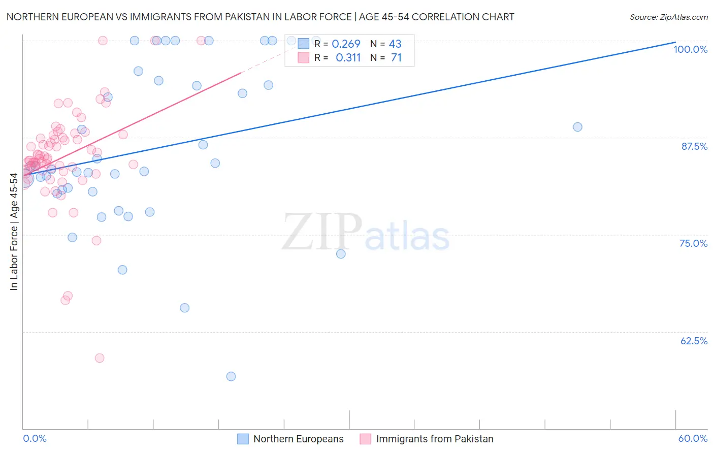 Northern European vs Immigrants from Pakistan In Labor Force | Age 45-54
