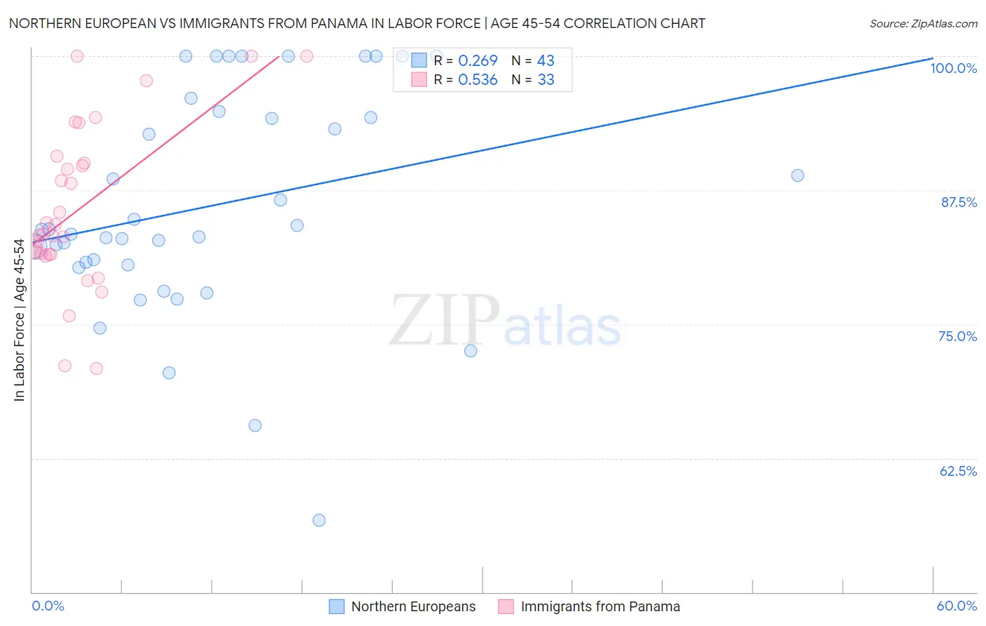 Northern European vs Immigrants from Panama In Labor Force | Age 45-54