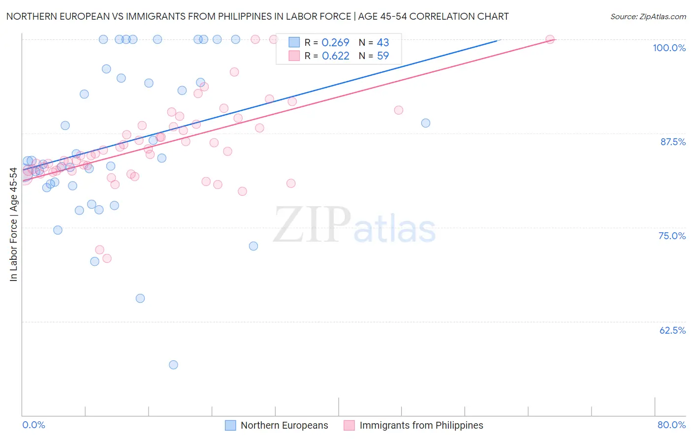 Northern European vs Immigrants from Philippines In Labor Force | Age 45-54