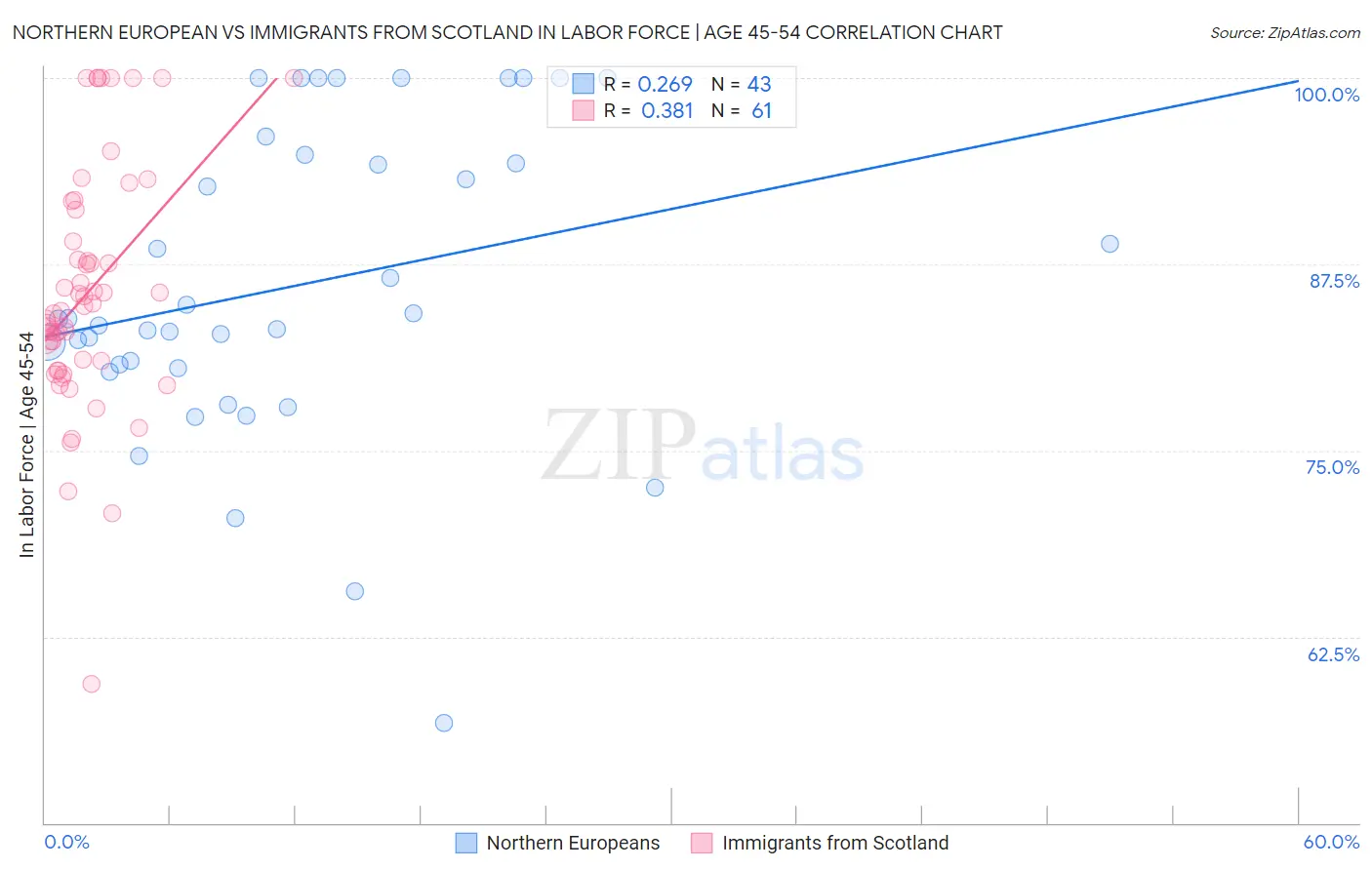 Northern European vs Immigrants from Scotland In Labor Force | Age 45-54
