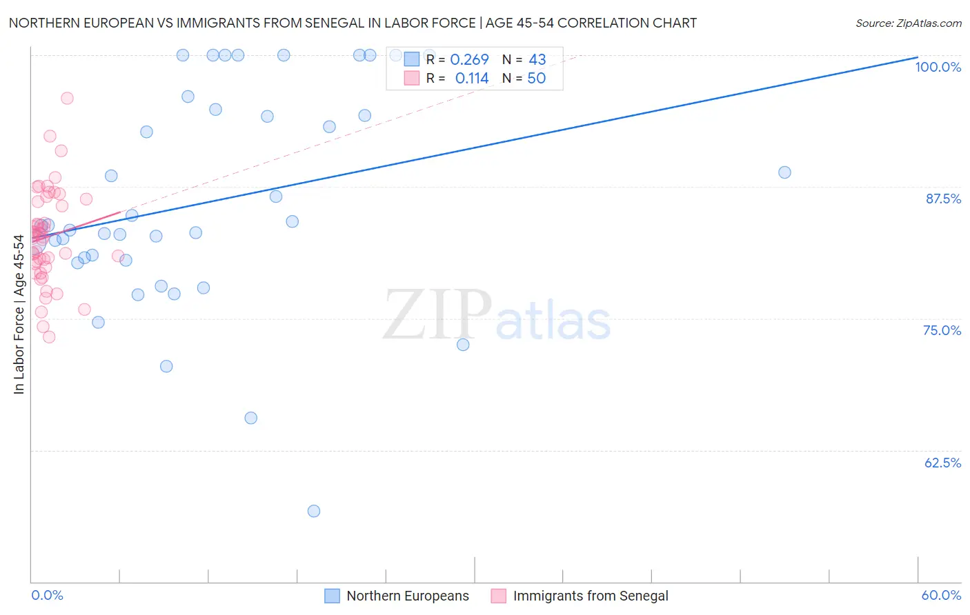 Northern European vs Immigrants from Senegal In Labor Force | Age 45-54