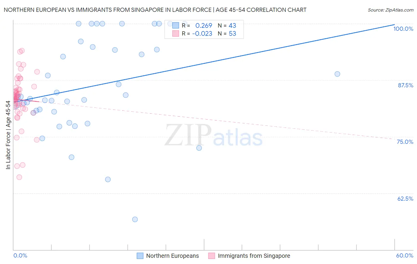 Northern European vs Immigrants from Singapore In Labor Force | Age 45-54