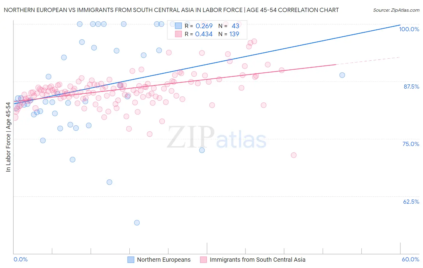 Northern European vs Immigrants from South Central Asia In Labor Force | Age 45-54