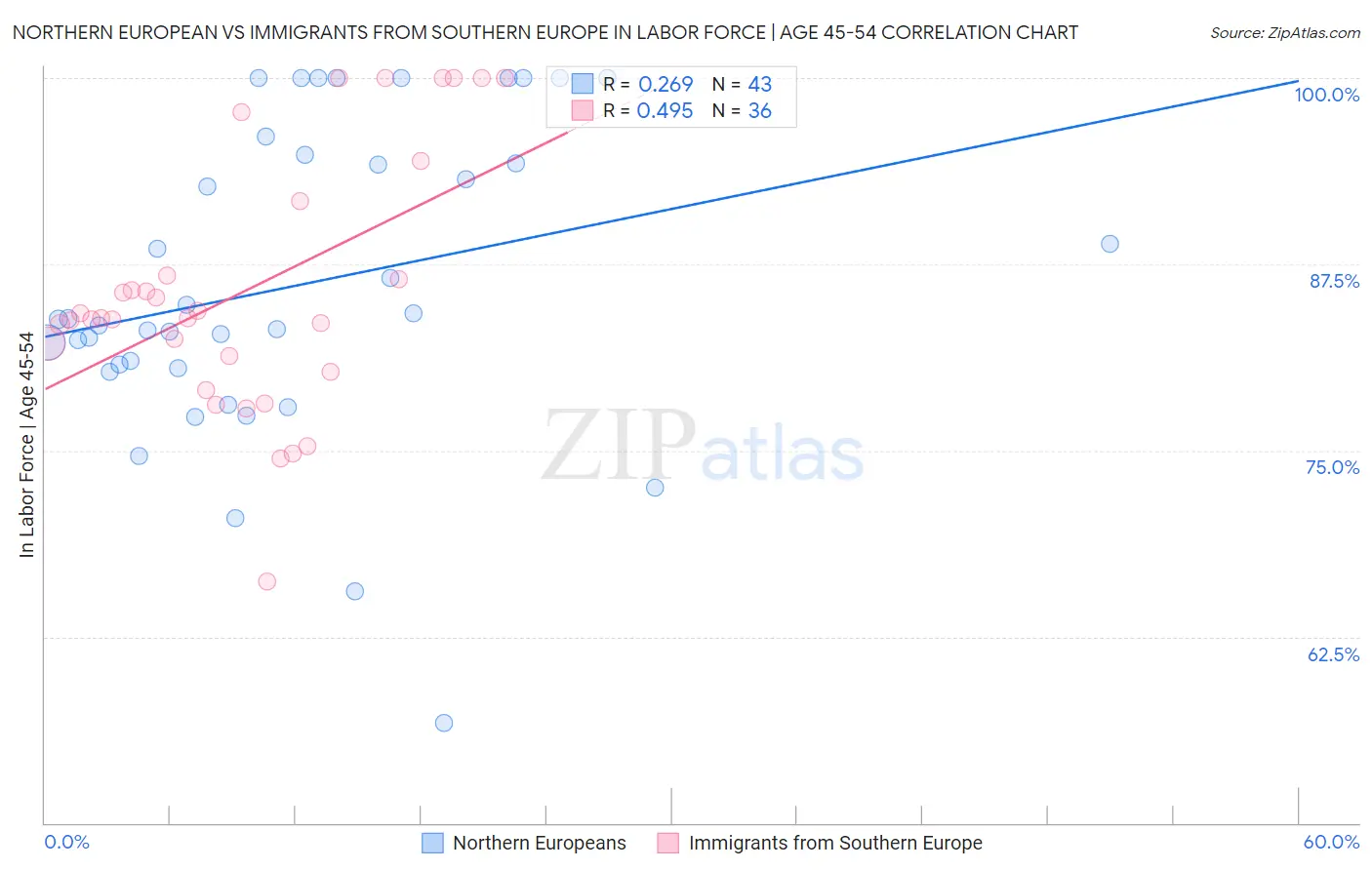 Northern European vs Immigrants from Southern Europe In Labor Force | Age 45-54