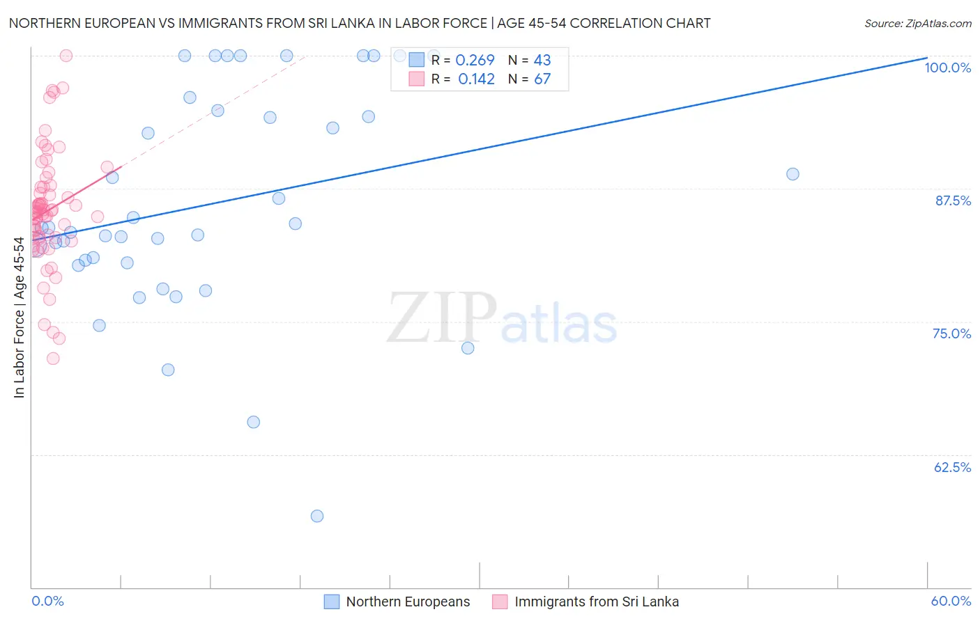 Northern European vs Immigrants from Sri Lanka In Labor Force | Age 45-54