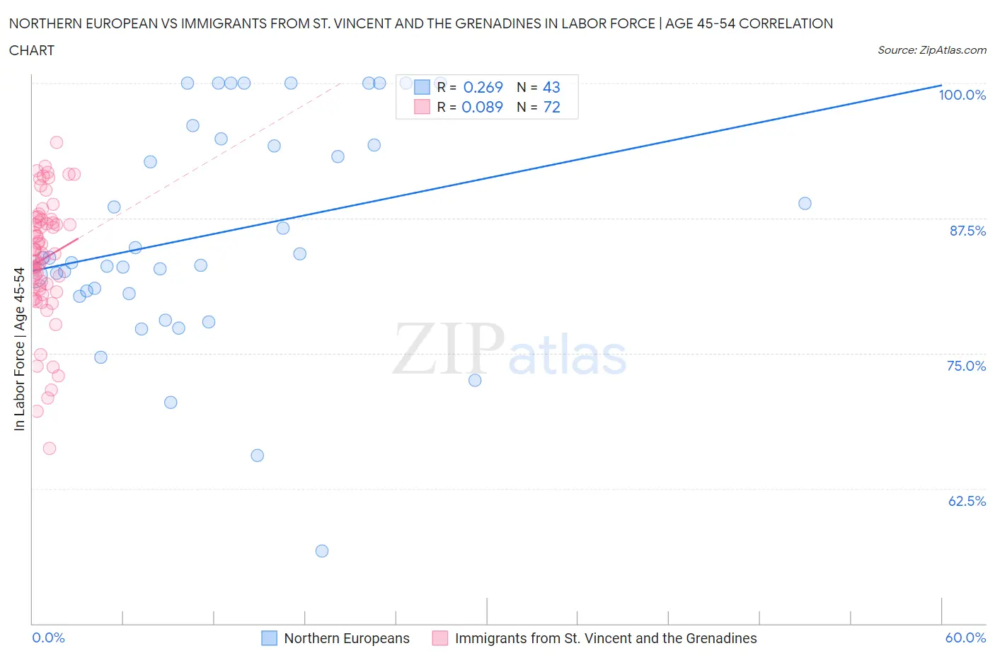 Northern European vs Immigrants from St. Vincent and the Grenadines In Labor Force | Age 45-54
