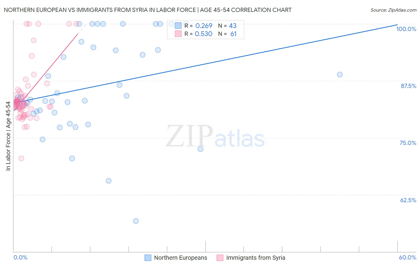 Northern European vs Immigrants from Syria In Labor Force | Age 45-54